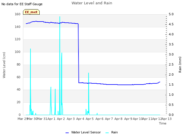 plot of Water Level and Rain