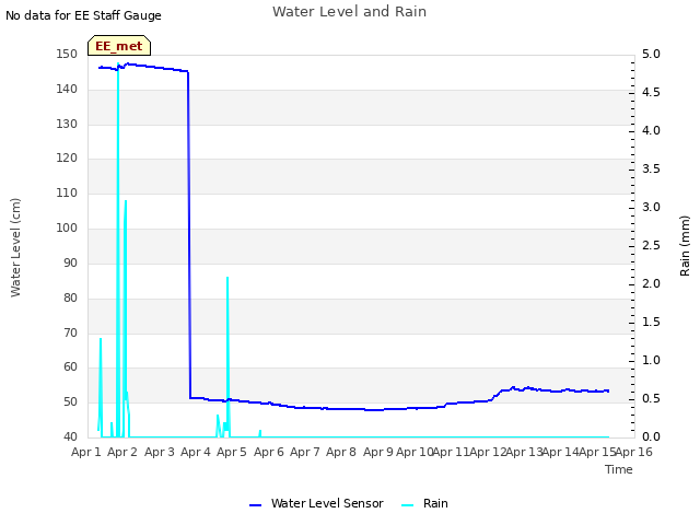 plot of Water Level and Rain