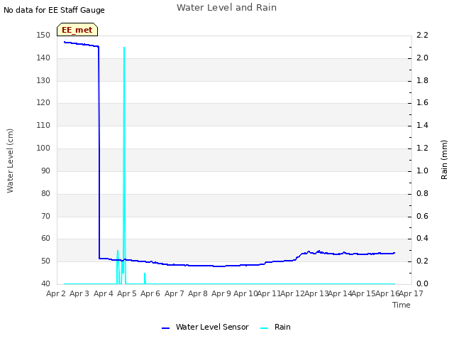 plot of Water Level and Rain