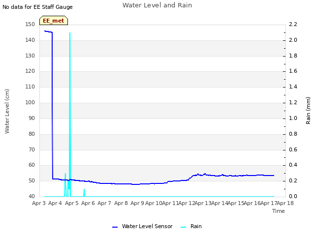 plot of Water Level and Rain