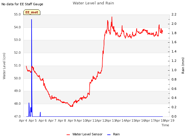 plot of Water Level and Rain