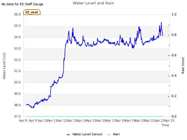 plot of Water Level and Rain