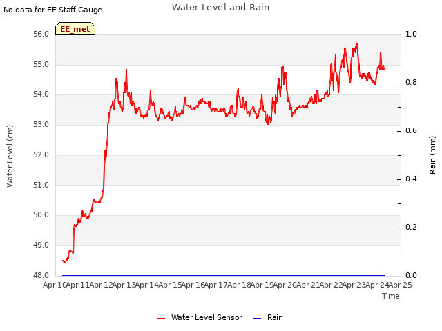 plot of Water Level and Rain