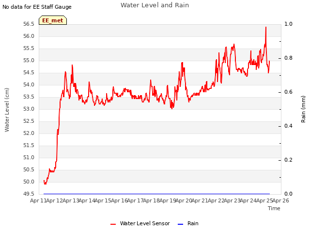 plot of Water Level and Rain