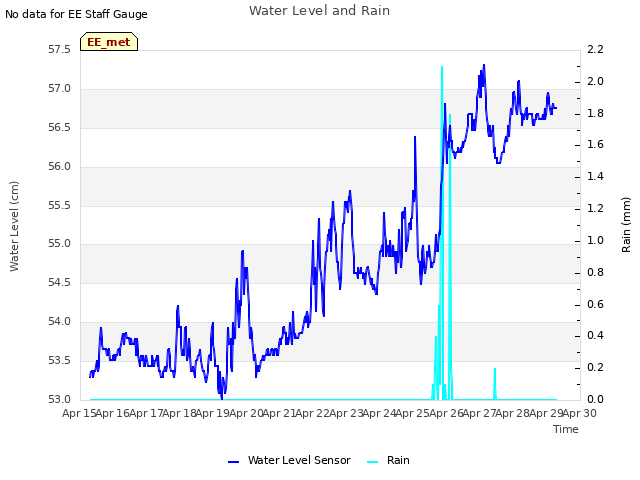 plot of Water Level and Rain