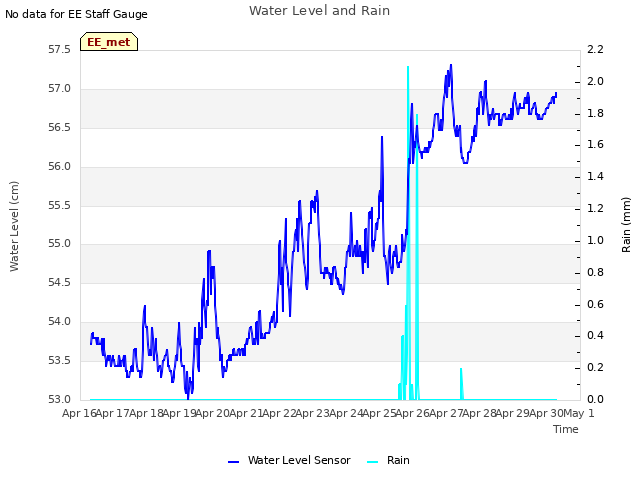 plot of Water Level and Rain