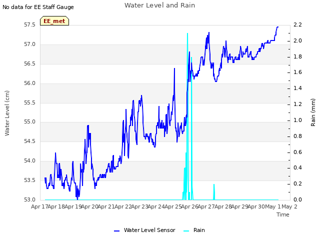 plot of Water Level and Rain