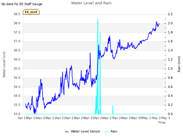 plot of Water Level and Rain