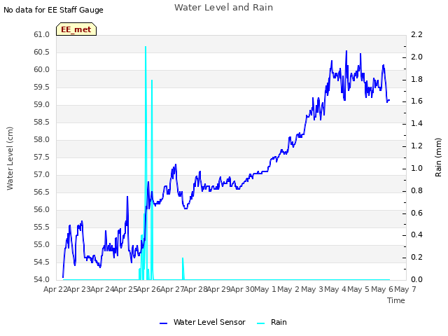 plot of Water Level and Rain