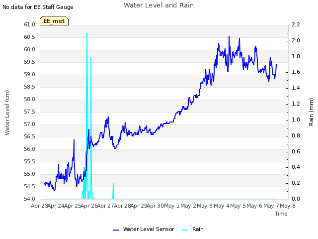 plot of Water Level and Rain