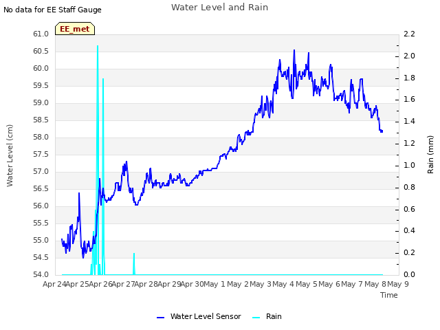 plot of Water Level and Rain