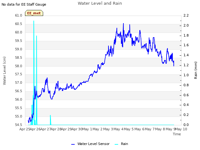 plot of Water Level and Rain