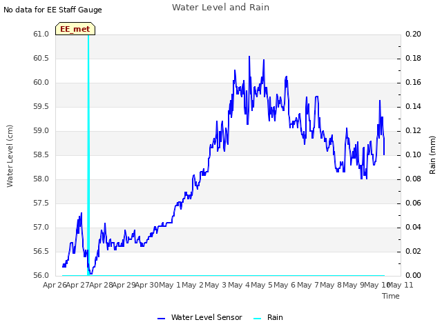 plot of Water Level and Rain
