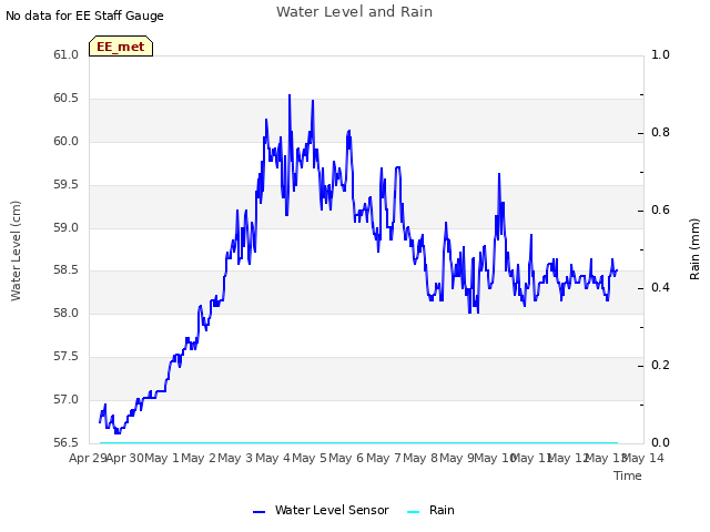 plot of Water Level and Rain