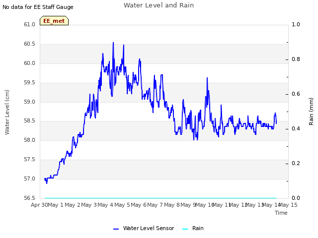 plot of Water Level and Rain