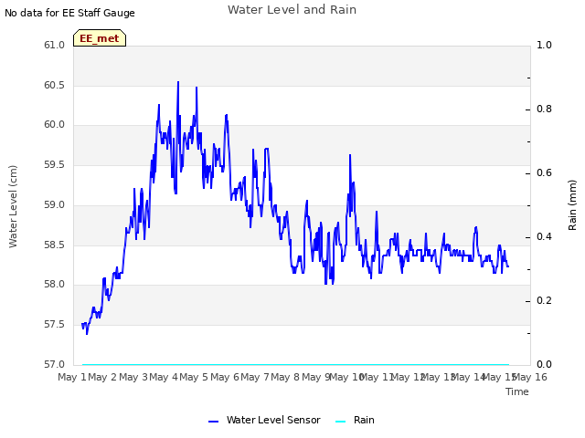 plot of Water Level and Rain