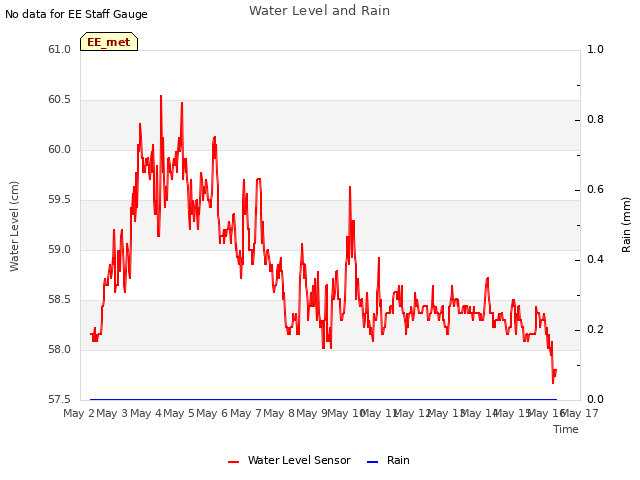 plot of Water Level and Rain