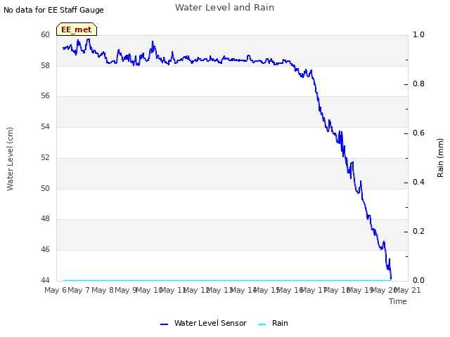 plot of Water Level and Rain