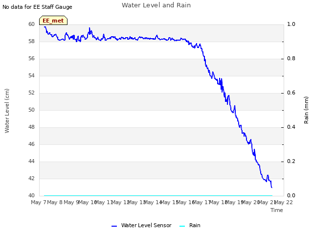 plot of Water Level and Rain