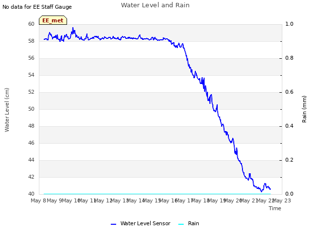 plot of Water Level and Rain