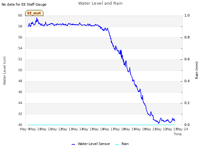 plot of Water Level and Rain