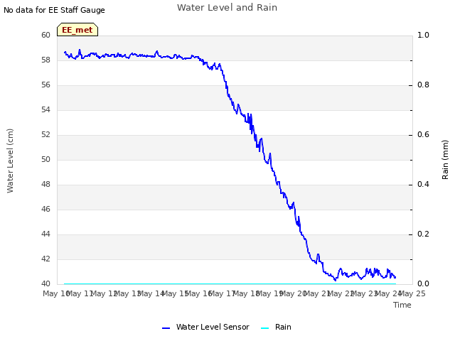 plot of Water Level and Rain