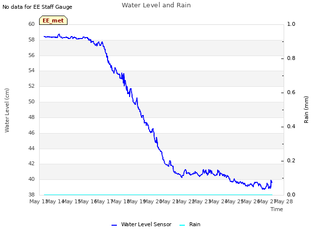 plot of Water Level and Rain