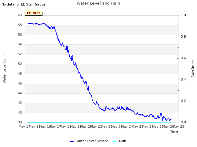 plot of Water Level and Rain