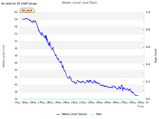 plot of Water Level and Rain