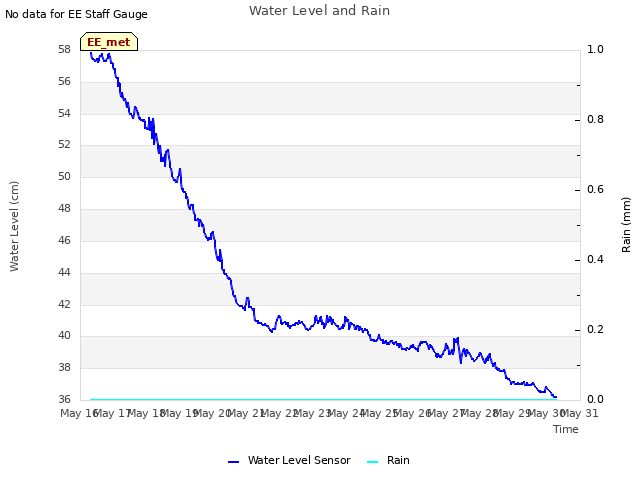 plot of Water Level and Rain