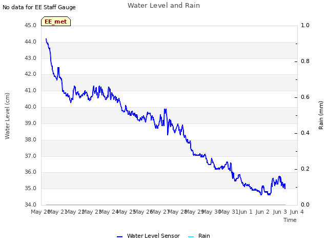plot of Water Level and Rain