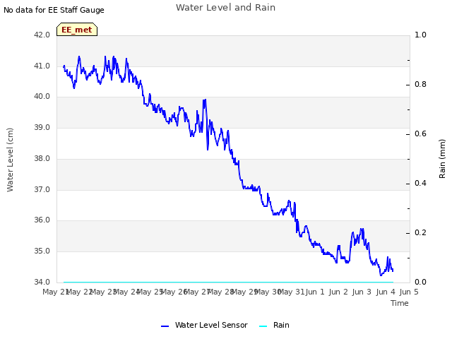 plot of Water Level and Rain