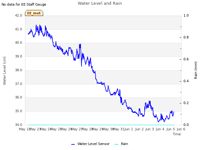 plot of Water Level and Rain