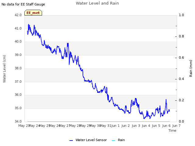 plot of Water Level and Rain