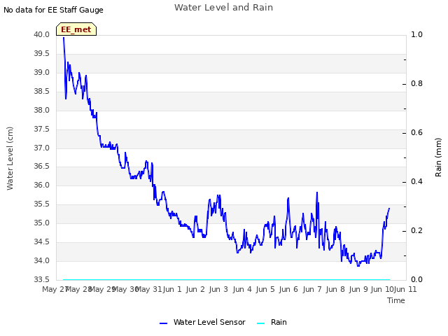 plot of Water Level and Rain