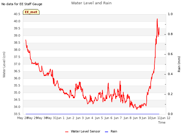 plot of Water Level and Rain