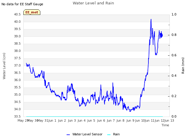 plot of Water Level and Rain