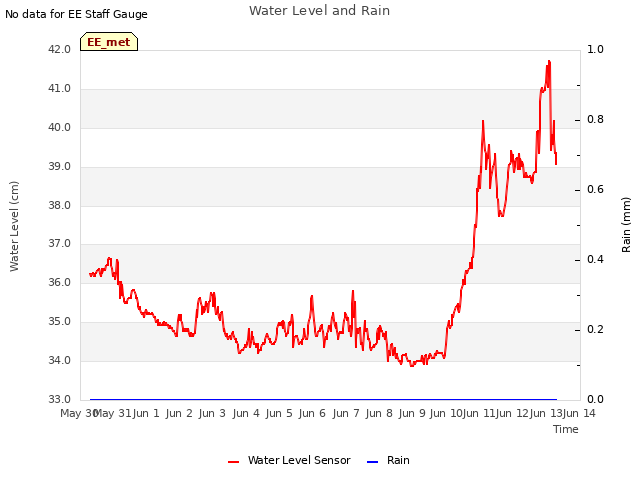 plot of Water Level and Rain