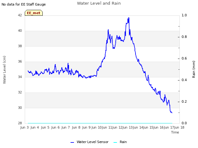 plot of Water Level and Rain