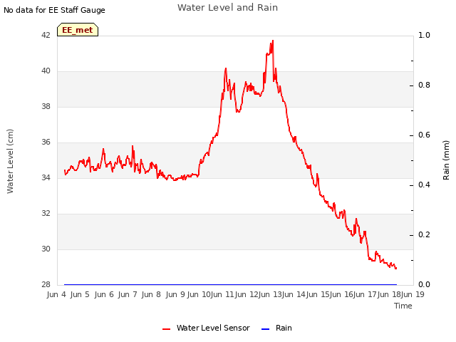 plot of Water Level and Rain