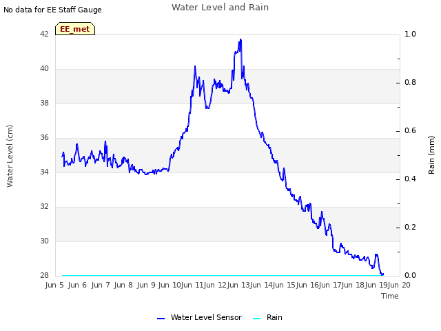 plot of Water Level and Rain