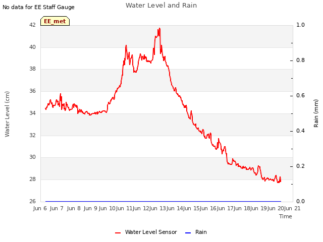 plot of Water Level and Rain