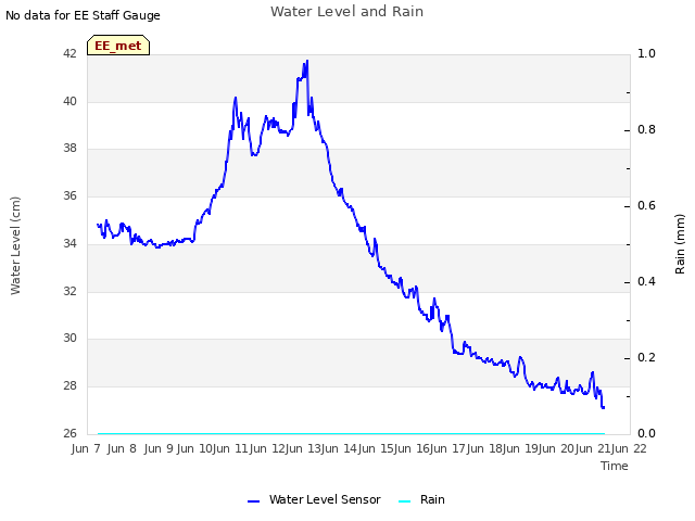 plot of Water Level and Rain