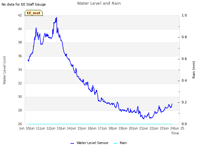 plot of Water Level and Rain