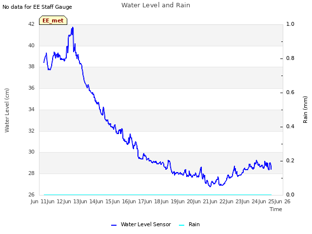 plot of Water Level and Rain