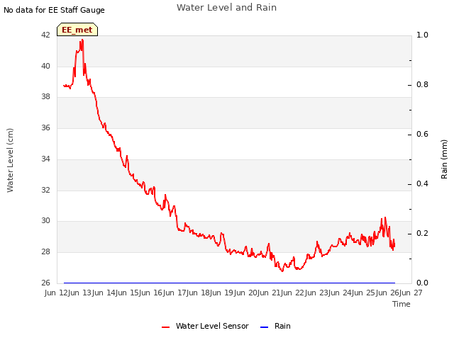 plot of Water Level and Rain