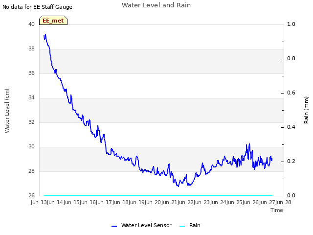 plot of Water Level and Rain