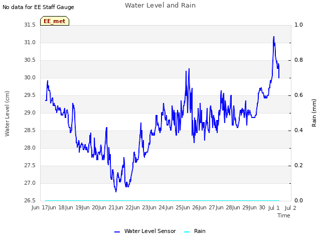 plot of Water Level and Rain