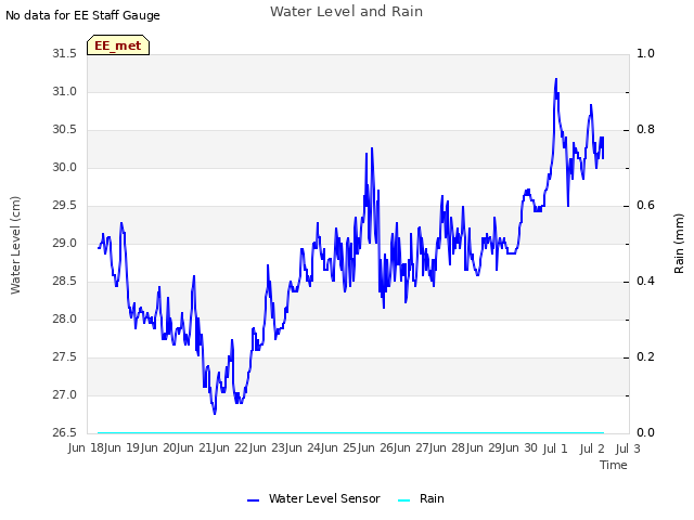 plot of Water Level and Rain