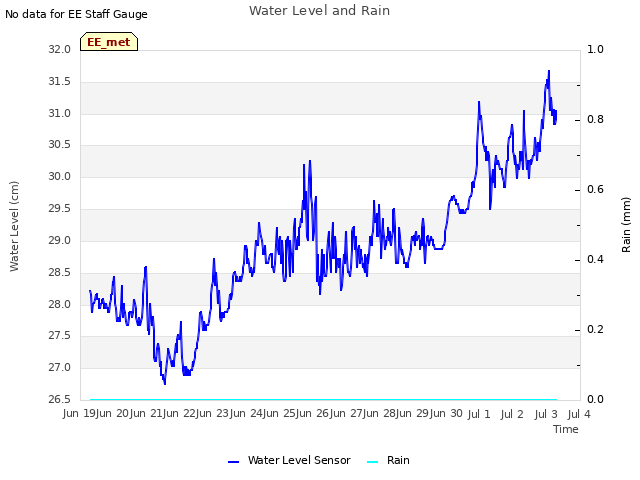 plot of Water Level and Rain